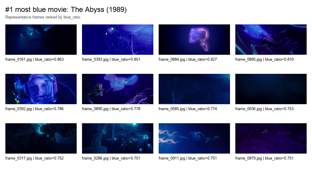A contact sheet of representative high-blue frames from The Abyss.