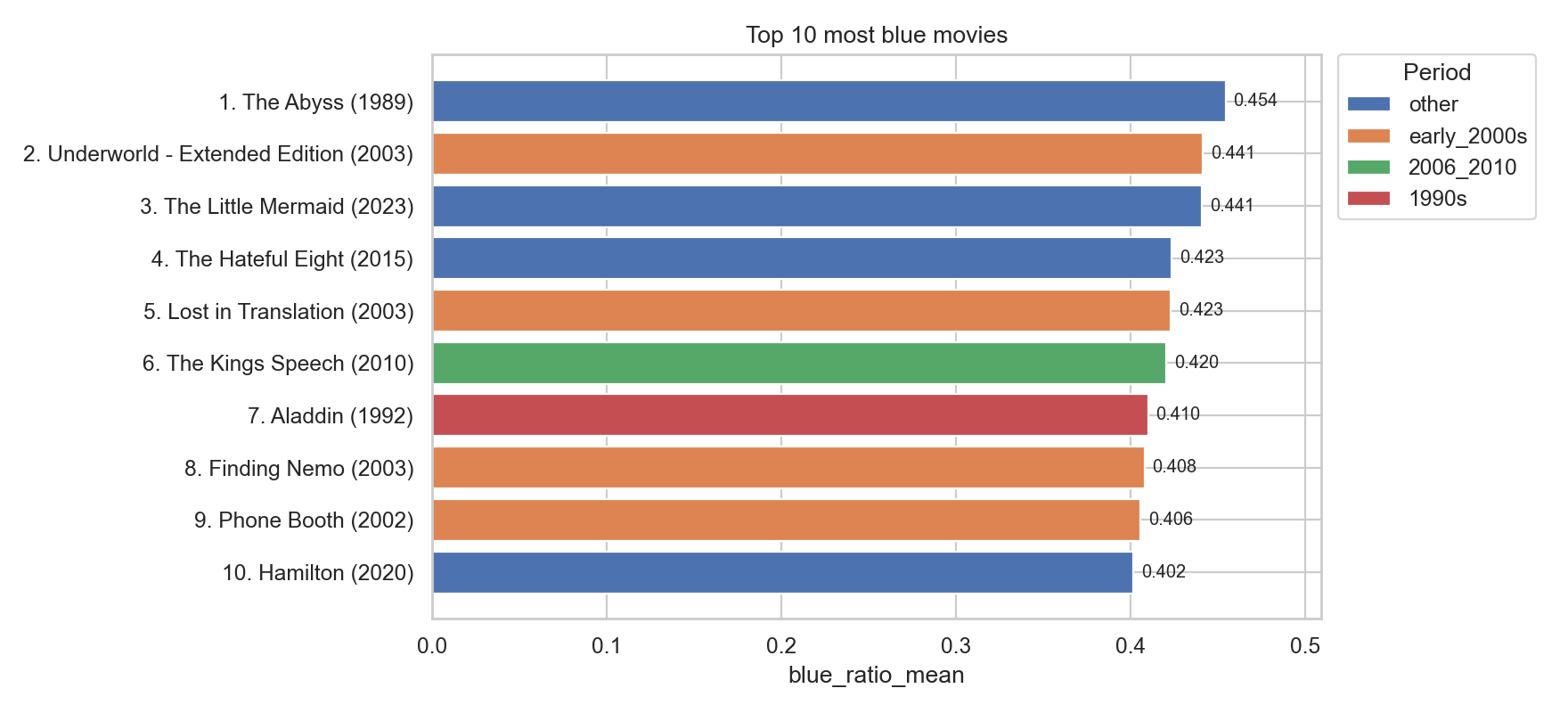 Top 10 most blue movies ranked by mean blue ratio.