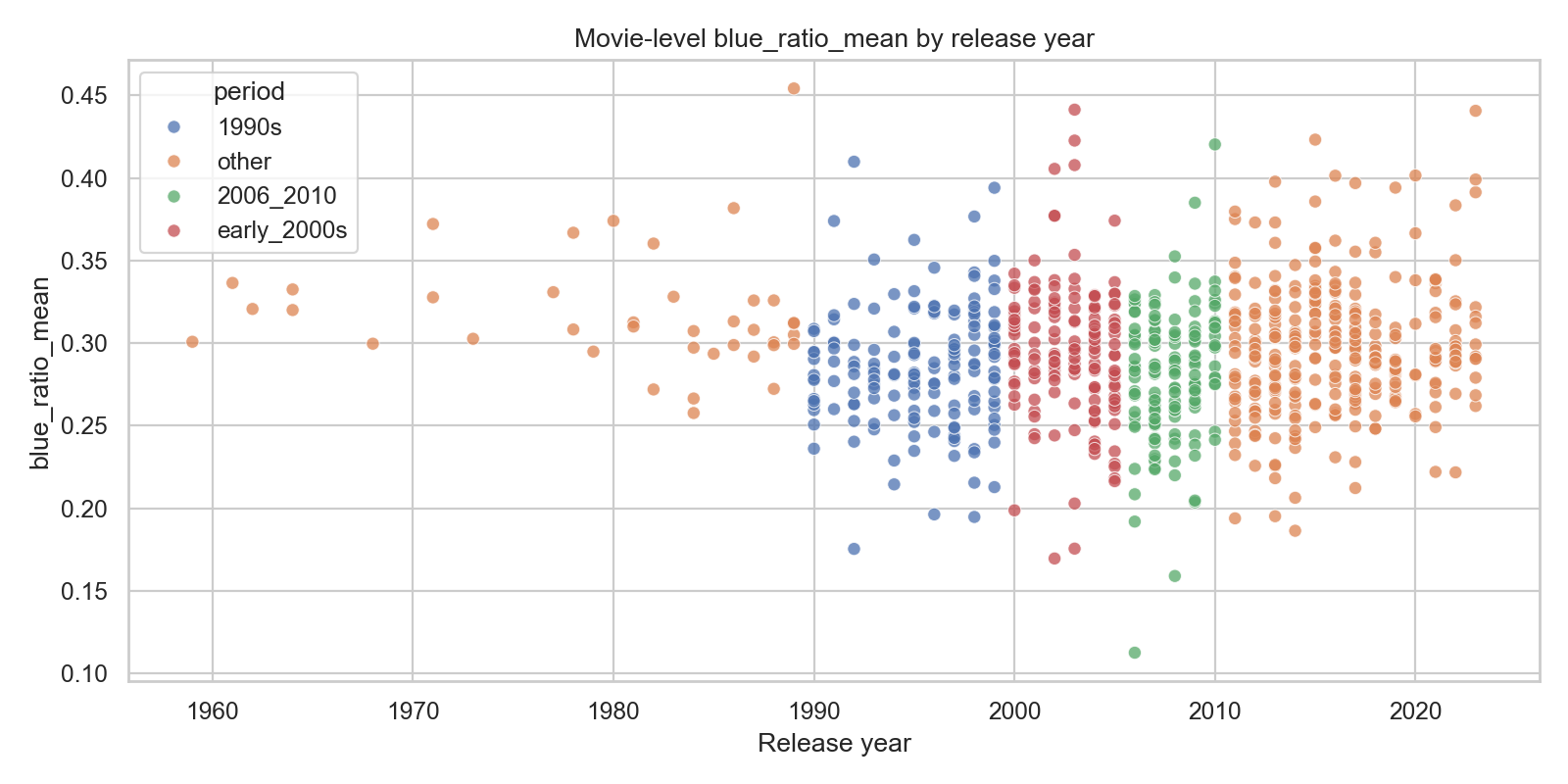 Movie-level mean blue ratio by release year, with a modest increase around the early 2000s.