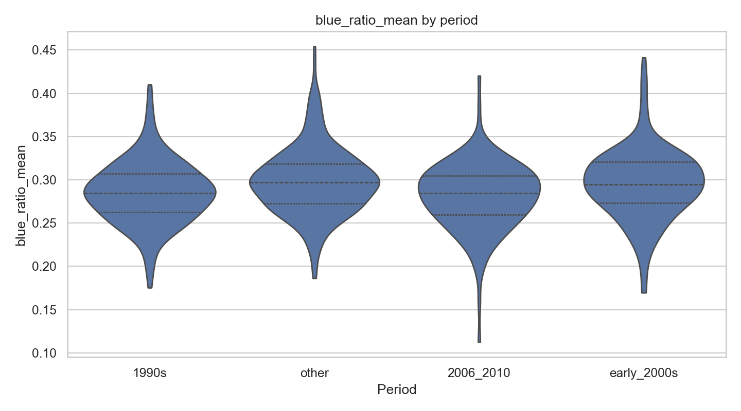 Violin plot comparing mean blue ratio across release periods.
