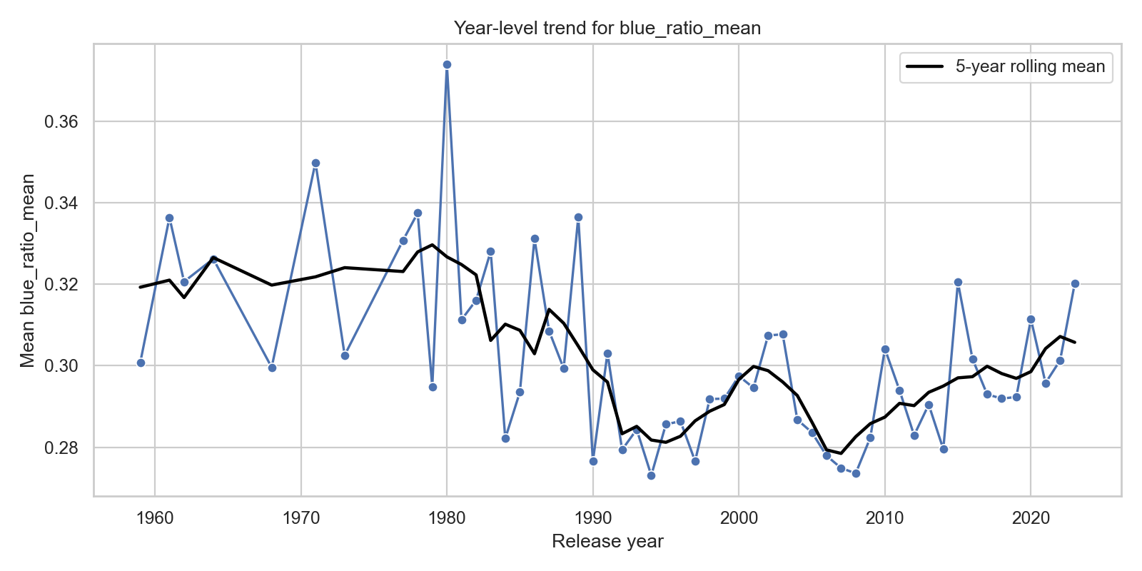 Smoothed mean blue ratio trend by release year.