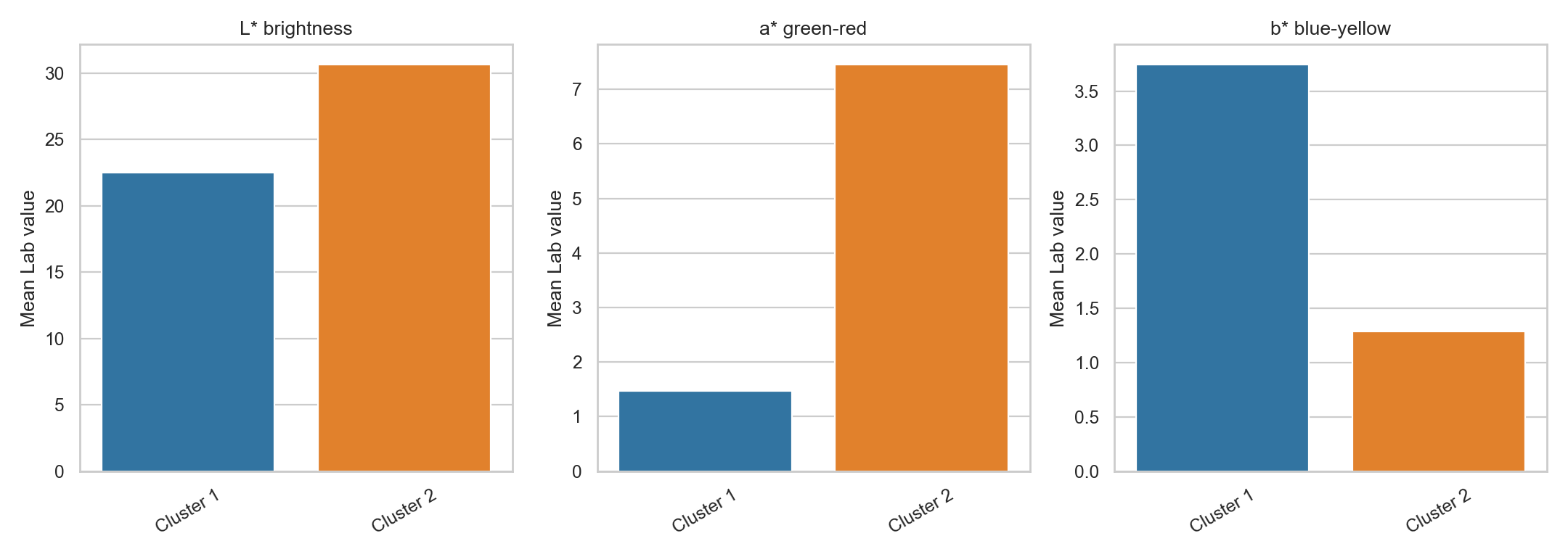 Average Lab feature signature for each colour-profile cluster.