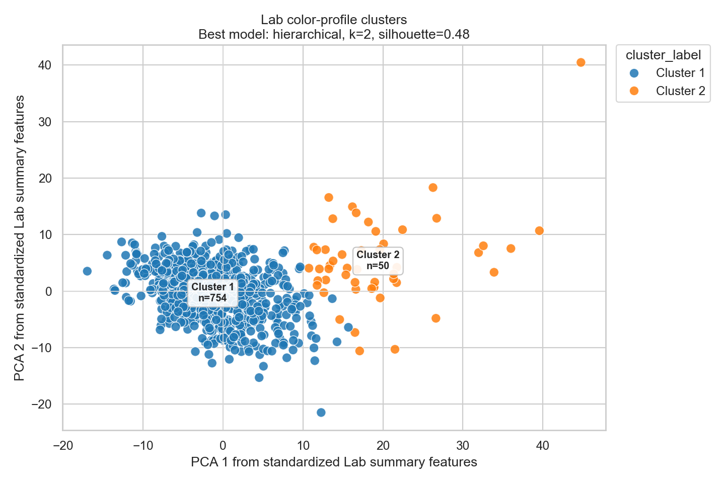 Movies projected into two dimensions and coloured by Lab colour-profile cluster.