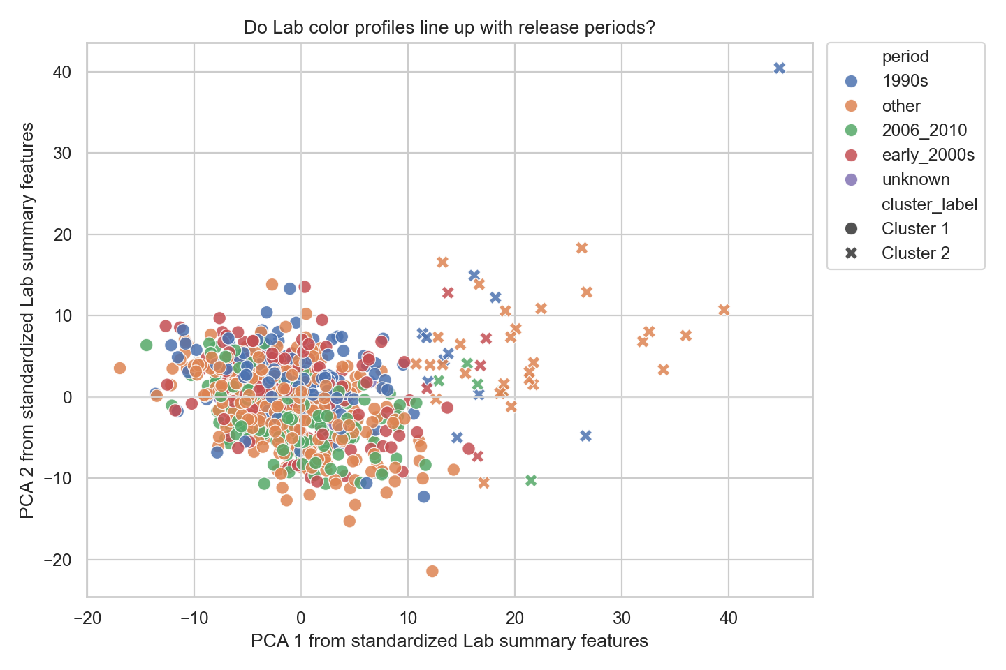 The same Lab colour-profile map coloured by release period.