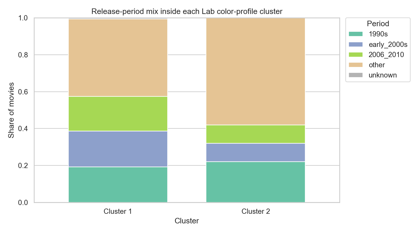 The mix of release periods within each Lab colour-profile cluster.