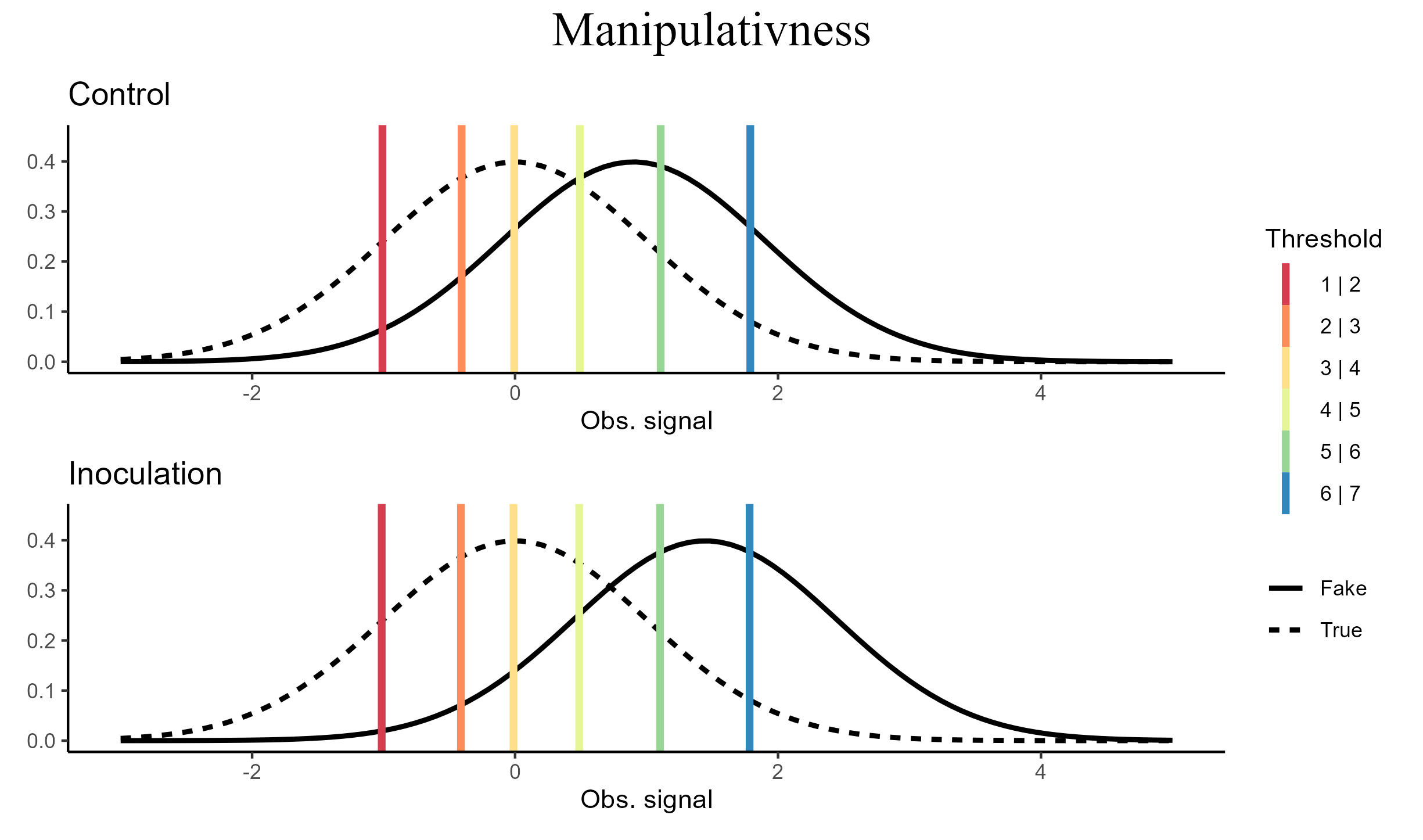 Latent signal and noise distributions with ordered response thresholds